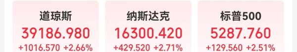 杨帆配资 特朗普改口：无意解雇鲍威尔，但应该降息！道指涨超1000点！黄金开盘跌超2%，美元指数涨近100点