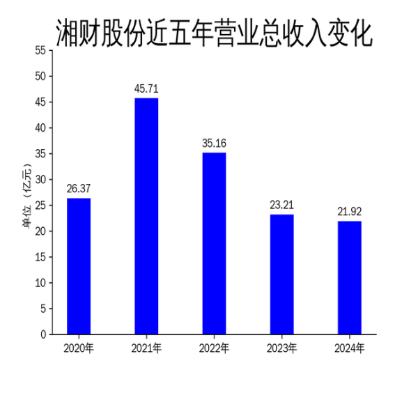 五五策略 湘财股份2024年财报：营收下滑5.56%，扣非净利润逆势增长152.92%