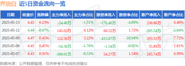 上上通 股票行情快报：乔治白（002687）5月13日主力资金净卖出54.46万元