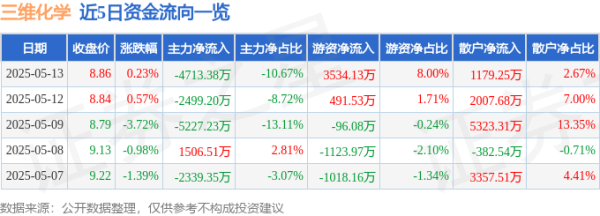 尚红网 股票行情快报：三维化学（002469）5月13日主力资金净卖出4713.38万元