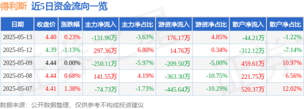财牛股配 股票行情快报：得利斯（002330）5月13日主力资金净卖出131.96万元