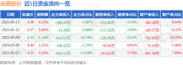 新宝配资 股票行情快报：金圆股份（000546）5月13日主力资金净卖出189.29万元