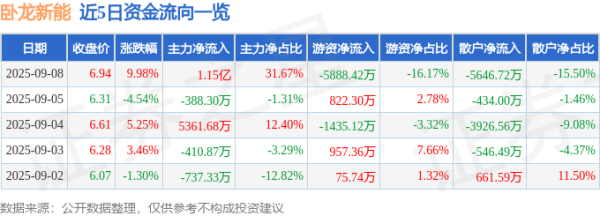 亿米网 9月5日卧龙电驱涨停分析: H股上市、业绩改善、新兴领域布局驱动